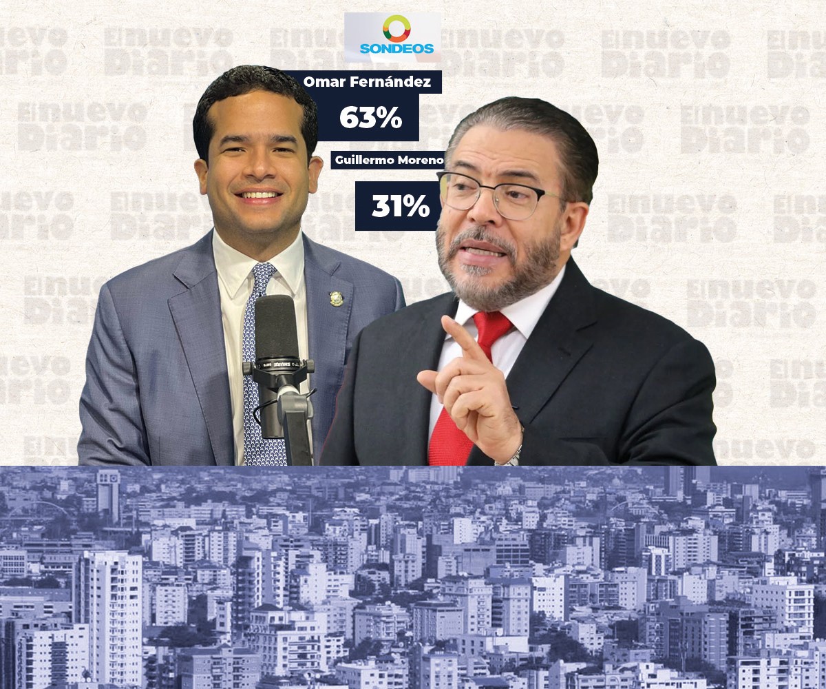 Omar Fernández ganaría senaduría con un 63%, según encuesta SONDEOS –  (República Dominicana)
