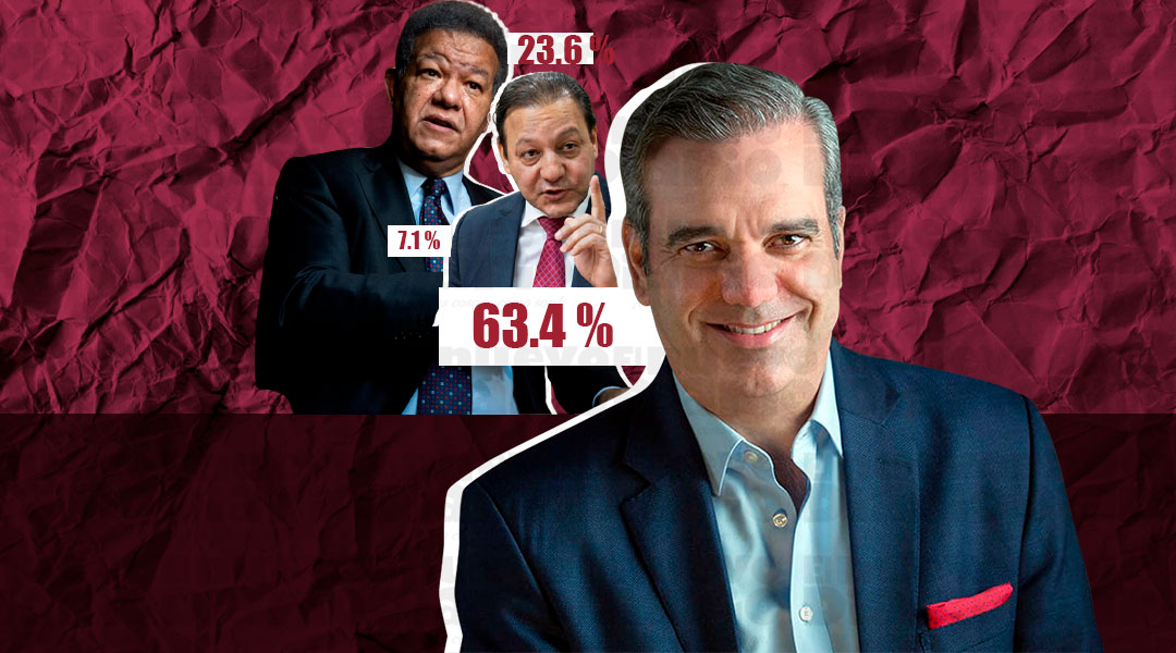 23.6 % por Leonel; 7.1 % por Abel, según ABC Marketing –  (República Dominicana)